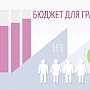 Минфин Крыма приглашает крымчан поучаствовать во всероссийском конкурсе проектов «Бюджет для граждан 2018»