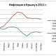 В октябре в Крыму цены снизились на 0,4%