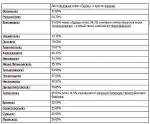 Версия: Фирташ скупает Украину для Кремля?