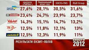 В Верховную Раду проходят Партия регионов, «Батькивщина», «УДАР», КПУ и «Свобода»