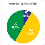 Всемирная организация здравоохранения знает, как уменьшить травматизм на дорогах