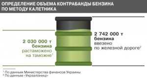 Таможня “не заметила” 700 тыс. тонн контрабандного бензина в 2012 году