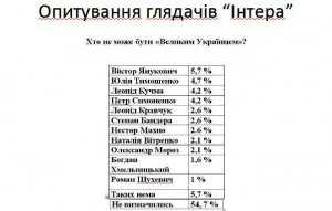 Украинцы не считают великими ни одного своего президента – исследование