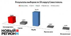 На выборах в Севастополе неожиданно высокий результат получил украинский государственник