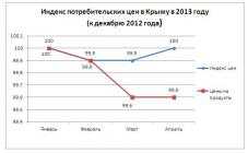 В Крыму продукты подешевели на 0,4%