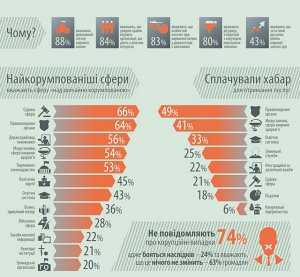 Судьи, правоохранители и чиновники – главные коррупционеры Украины