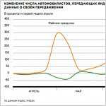 Яндекс выяснил, как меняется загруженность дорог Крыма в промежуток времени отпусков