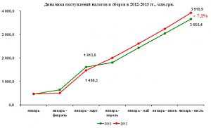 Поступление налогов и сборов в Крыму возросло на 7,2% до 3,9 млрд гривен