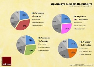 Социологи подтверждают: Янукович во втором туре выборов сможет победить только Тягнибока (ИНФОГРАФИКА)