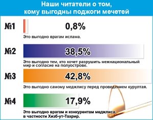 Поджоги выгодны меджлису