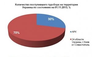 На начало ноября почти одна треть всего турсбора по Украине приходится на Крым