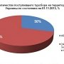 На начало ноября почти одна треть всего турсбора по Украине приходится на Крым