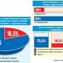 Проблемы евроинтеграции Украины в оценках студенческой молодёжи Крыма