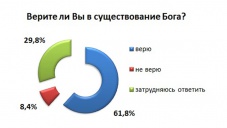 Больше 60% населения Симферополя верит в Бога