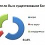 Больше 60% населения Симферополя верит в Бога