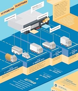 С 1 сентября применяется ответственность за отсутствие тахографов на грузовиках с общей массой от 12 тонн