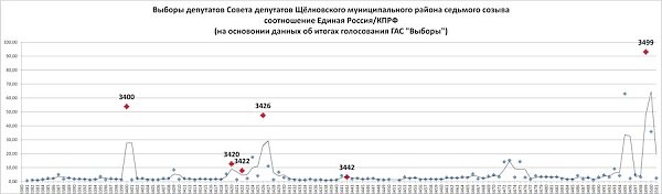 Московская область. Выборы в Щелковском районе. Данные протоколов расходятся со сводной таблицей