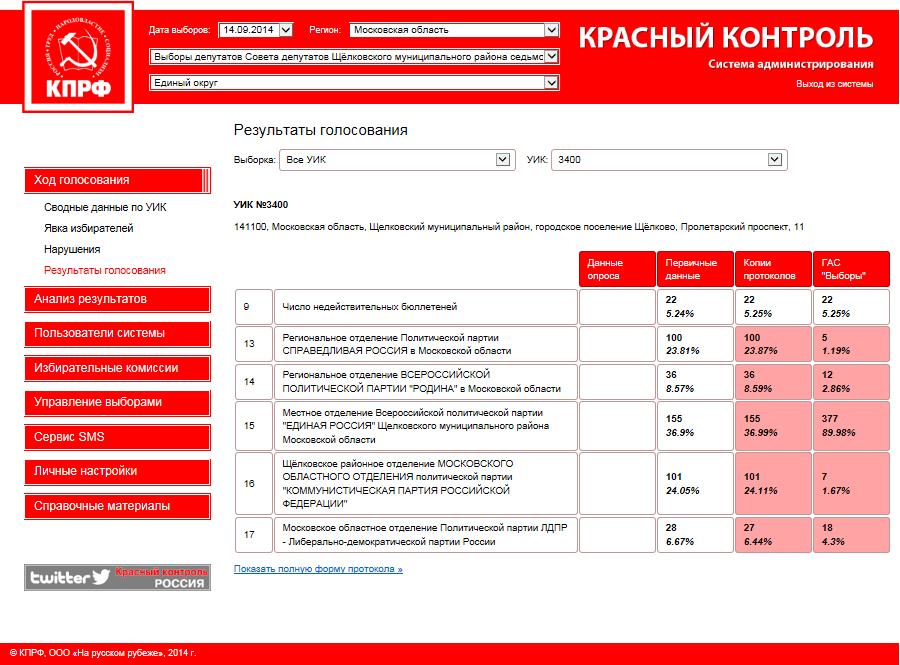 Контроль выбор. Красный контроль. Красный контроль КПРФ. Контроль на выборах. КПРФ Результаты выборов.