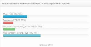 Почти половина читателей Керчь.ФМ считают, что через Керченский пролив ничего не построят