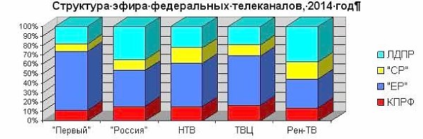 Итоги 2014. Политический эфир на федеральных телеканалах. Наибольший объём у "ЕР" и ЛДПР, наименьший - у КПРФ и "СР"