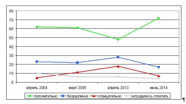 Итоги 2014. Перемены в массовых настроениях: Стабильное одобрение присоединения Крыма, снижение поддержки власти по Украине, рост рейтинга Путина и «ЕР», снижение уровней социального самочувствия и потребления