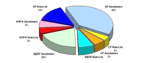 Итоги 2014: Авторские и аналитические программы ТВ. Представленность политических партий