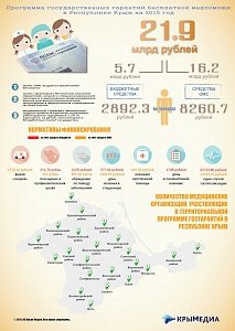 Программа бесплатной медпомощи в Крыму (инфографика)