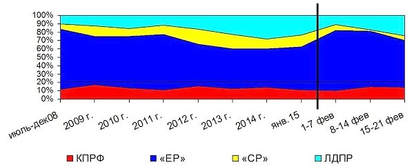 Хронометраж партийного телеэфира 15 – 21 февраля 2015 года