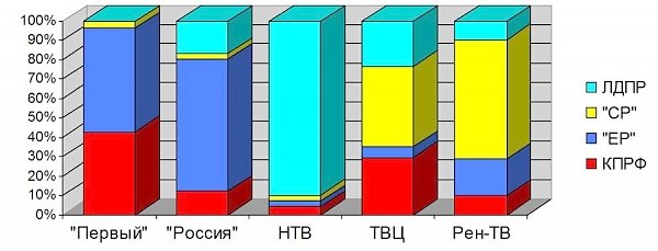 Хронометраж партийного телеэфира 15 – 21 февраля 2015 года