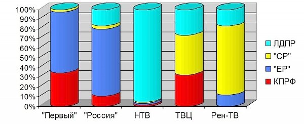 Хронометраж партийного телеэфира 15 – 21 февраля 2015 года