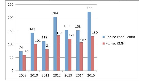 Средства массовой информации о праздновании коммунистами Дня Советской армии и Военно-морского флота 23 февраля 2015 года