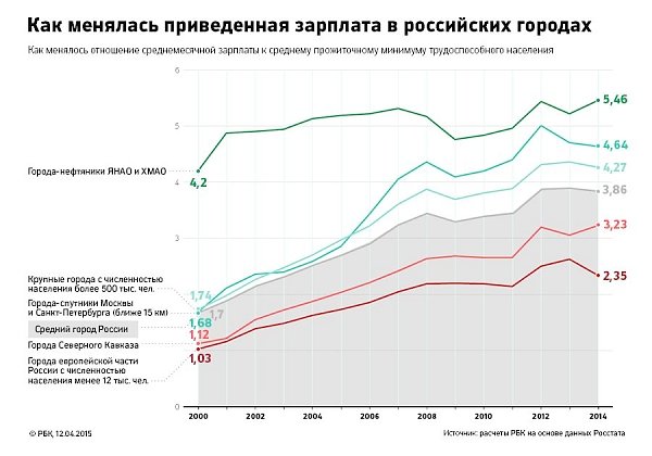 Исследование РБК: Самые богатые и самые бедные города России