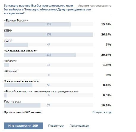 Тульские пользователи социальной сети «ВКонтакте» голосуют за КПРФ