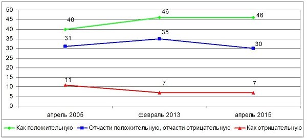 Мониторинг социологических исследований прорежимных служб: О роли Сталина в Великой Отечественной войне