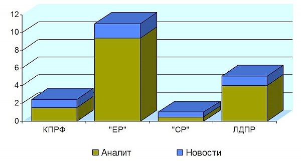 Присутствие представителей парламентских партий в аналитических телепередачах. Май 2015 года