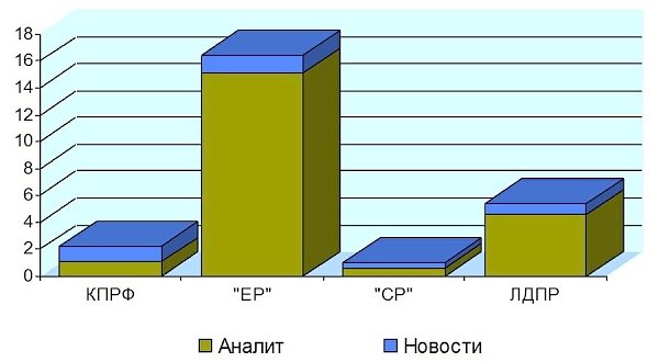 Присутствие представителей парламентских партий в аналитических телепередачах. Июнь 2015 года