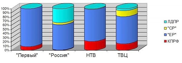 Присутствие представителей парламентских партий в аналитических телепередачах. Июнь 2015 года