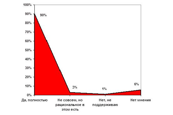 Соцопрос: Краснодарцы о предложениях КПРФ. Большинство – «За»