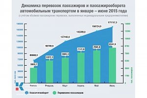 Пассажироперевозки в Крыму демонстрируют позитивную динамику