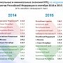 Крым лидирует по росту цен в регионах России за 2015 год