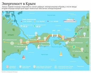 Владимир Путин подключил Крым к российской энергосистеме (ИНФОГРАФИКА)