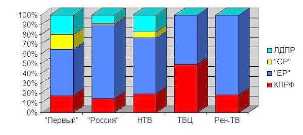 Освещение федеральным телевидением комментариев представителей политических партий к Посланию Президента РФ 3 декабря 2015 г. 3 декабря – 8:30, 4 декабря 2015 г.