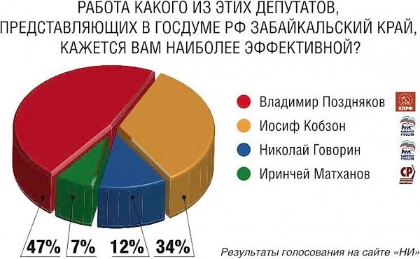 По итогам голосования на сайте «Новых известий» коммунист Владимир Поздняков признан самым эффективным депутатом от Забайкальского края