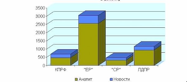 Итоги 2015. Политические предпочтения в десяти ведущих авторских программах федеральных телеканалов