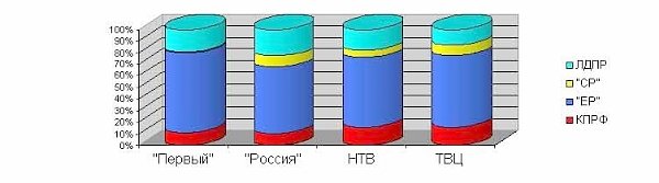 Итоги 2015. Политические предпочтения в десяти ведущих авторских программах федеральных телеканалов