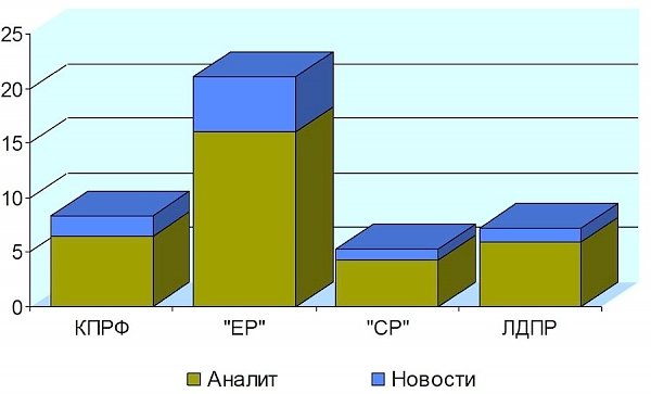 Итоги 2015. Присутствие представителей парламентских партий в аналитических телепередачах, а также на телеканалах «Россия 24» и «Life News». Декабрь 2015 года