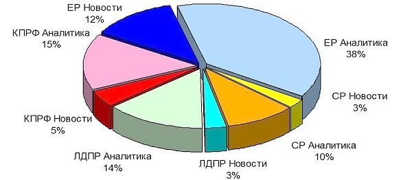 Итоги 2015. Присутствие представителей парламентских партий в аналитических телепередачах, а также на телеканалах «Россия 24» и «Life News». Декабрь 2015 года