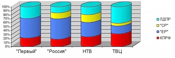 Итоги 2015. Присутствие представителей парламентских партий в аналитических телепередачах, а также на телеканалах «Россия 24» и «Life News». Декабрь 2015 года