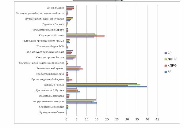 Итоги 2015: Общенациональная повестка дня и информационные стратегии парламентских партий