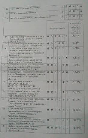 Республика Дагестан. Представители КПРФ не согласны с результатами пересчёта голосов избирателей в Дагестанских Огнях